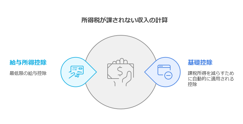 年収103万円以下が税金がかからない根拠とは？