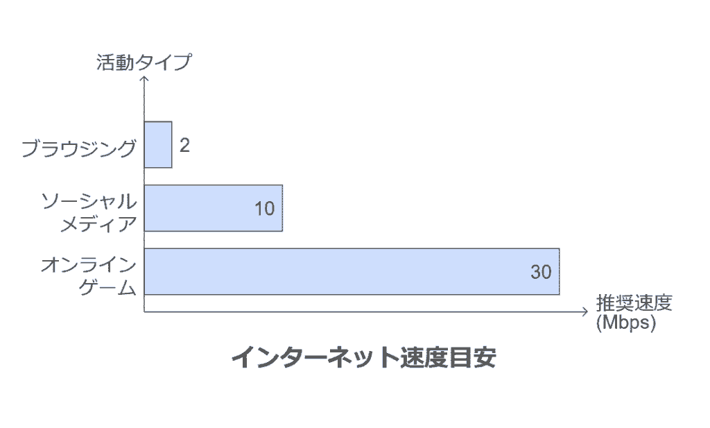 インターネット速度目安