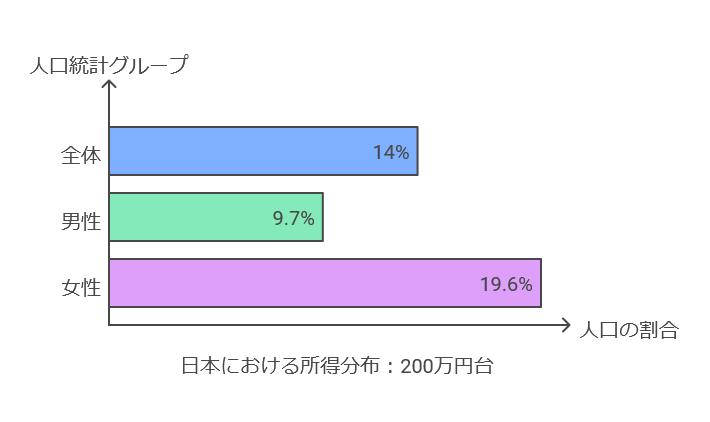 年収200万円の人はどれくらいの割合いる？