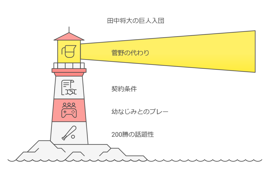 田中将大（マー君）が巨人に入団する理由