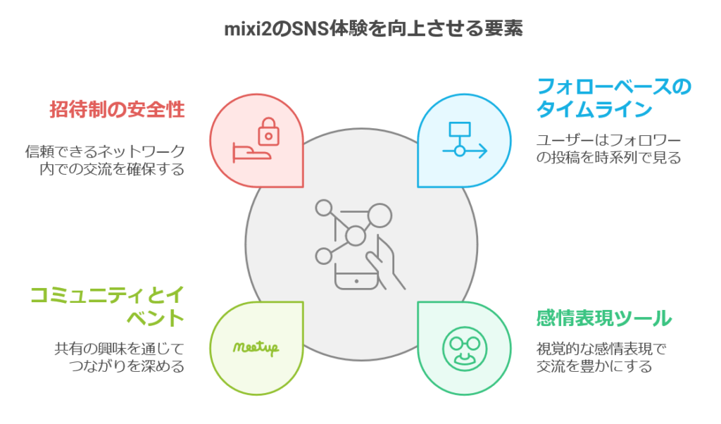 mixi2とは？そもそも何ができるのか？