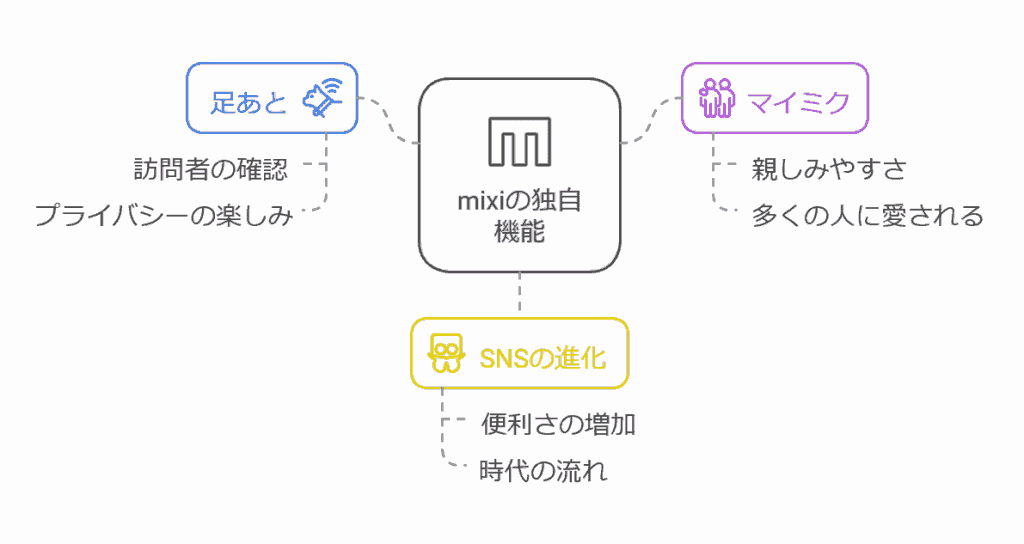 mixiとmixi2を比較して感じること